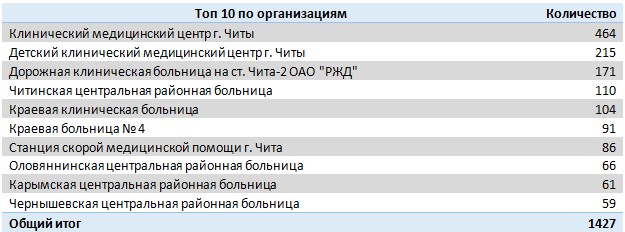 Анализ обращений 1