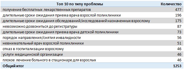 Анализ обращений 2