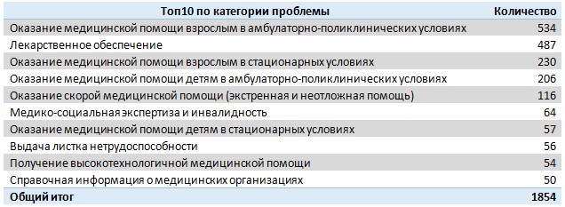 Анализ обращений 3